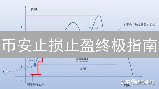 币安止损止盈终极指南：稳赚不赔？新手必看！